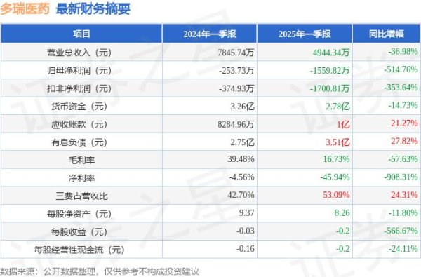 配资新起点 多瑞医药（301075）2025年一季报简析：净利润减514.76%