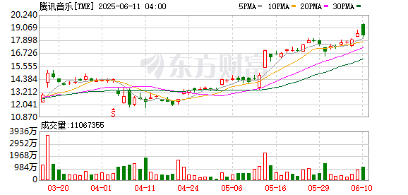 配资系统开发 腾讯音乐拟收购喜马拉雅100%股权，拓展音频内容生态