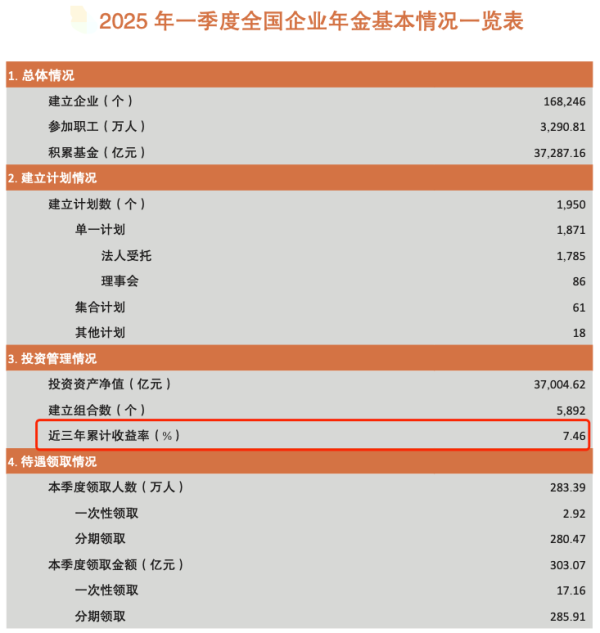 配资平台预警网 3.7万亿养老金，首次公布！